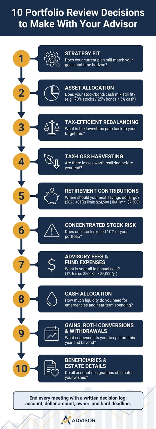 10-Step Portfolio Review Agenda: Decisions to Make Before You Leave