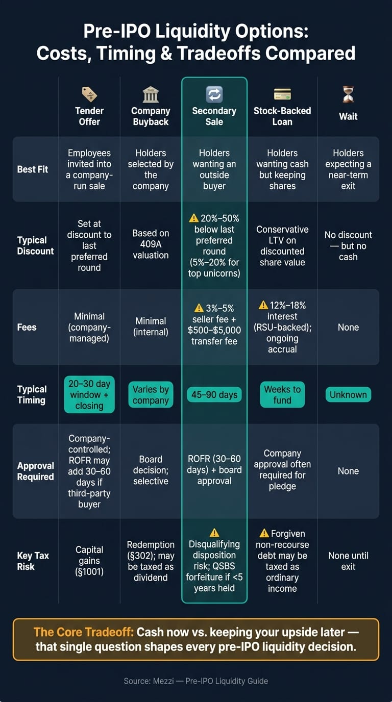 Pre-IPO Liquidity Options: Costs, Timing & Tradeoffs Compared