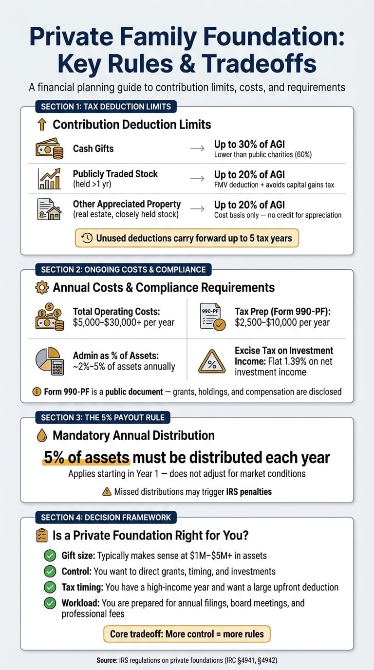 Private Family Foundation: Tax Rules, Costs & Deduction Limits at a Glance