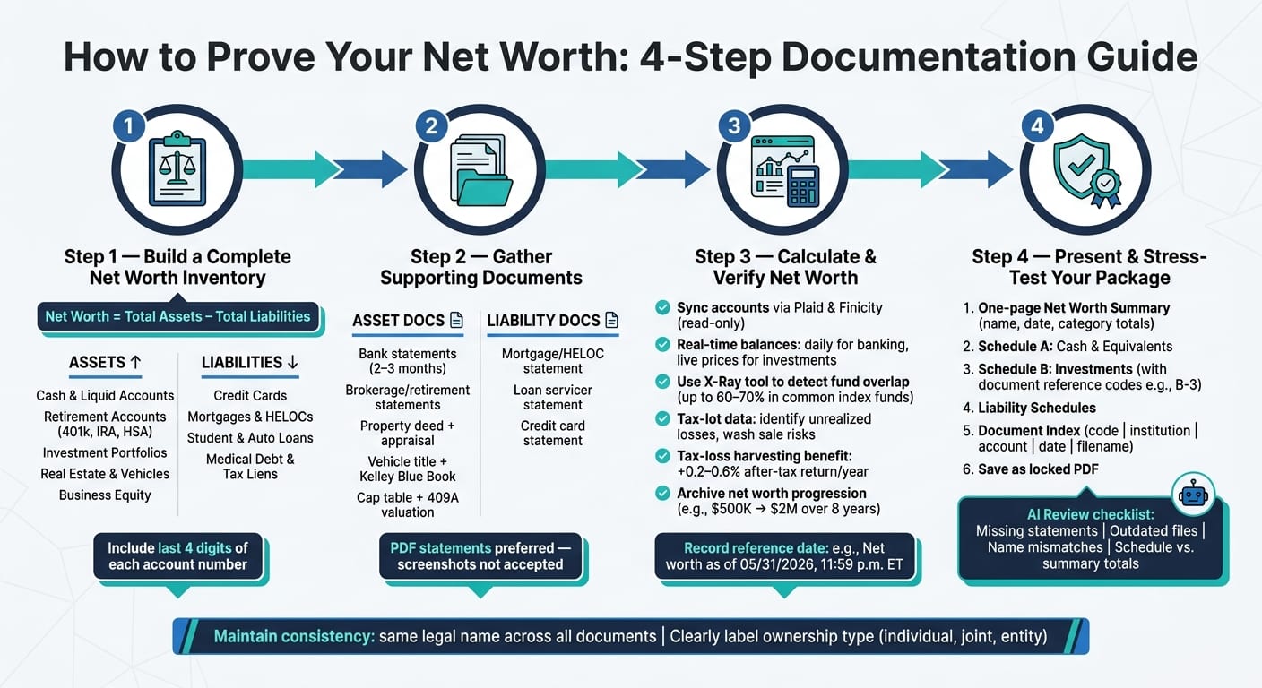 How to Prove Your Net Worth: 4-Step Documentation Guide