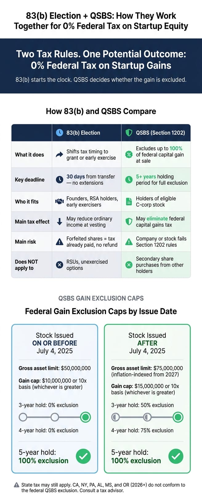83(b) Election + QSBS: How They Work Together for 0% Federal Tax