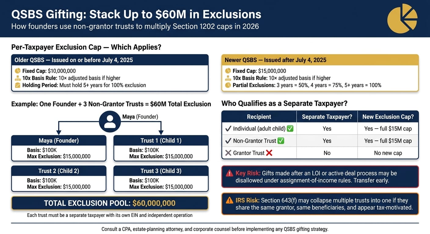 QSBS Stacking: How Founders Can Multiply Section 1202 Exclusions Across Trusts