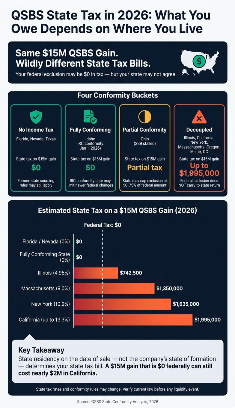 QSBS State Tax Conformity 2026: What You Owe by State