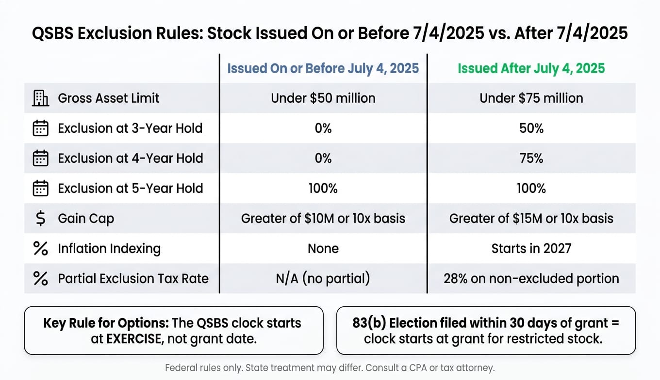 QSBS Tax Exclusion: Before vs. After July 4, 2025 Stock Issuance
