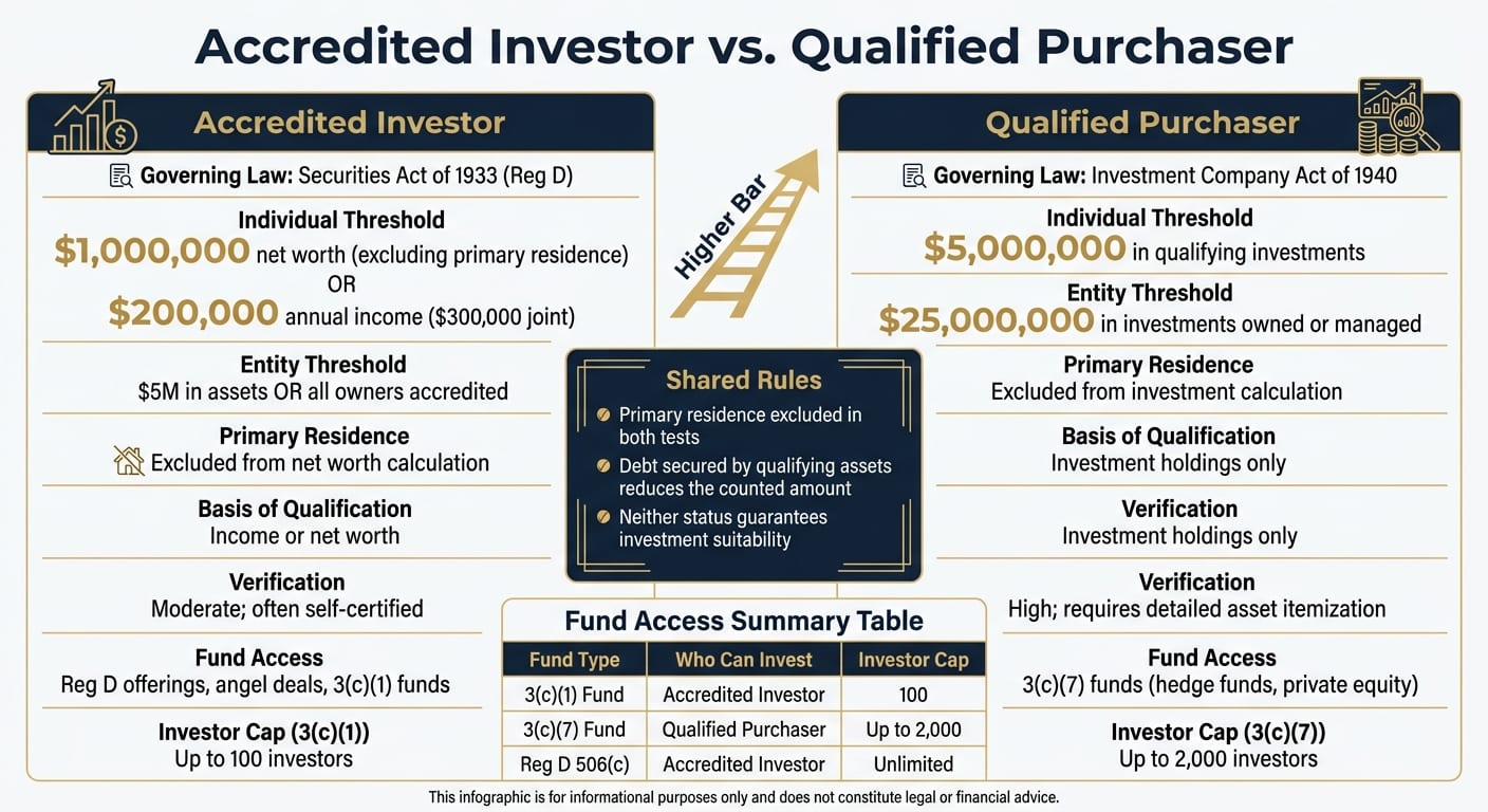 Accredited Investor vs Qualified Purchaser: Key Differences at a Glance