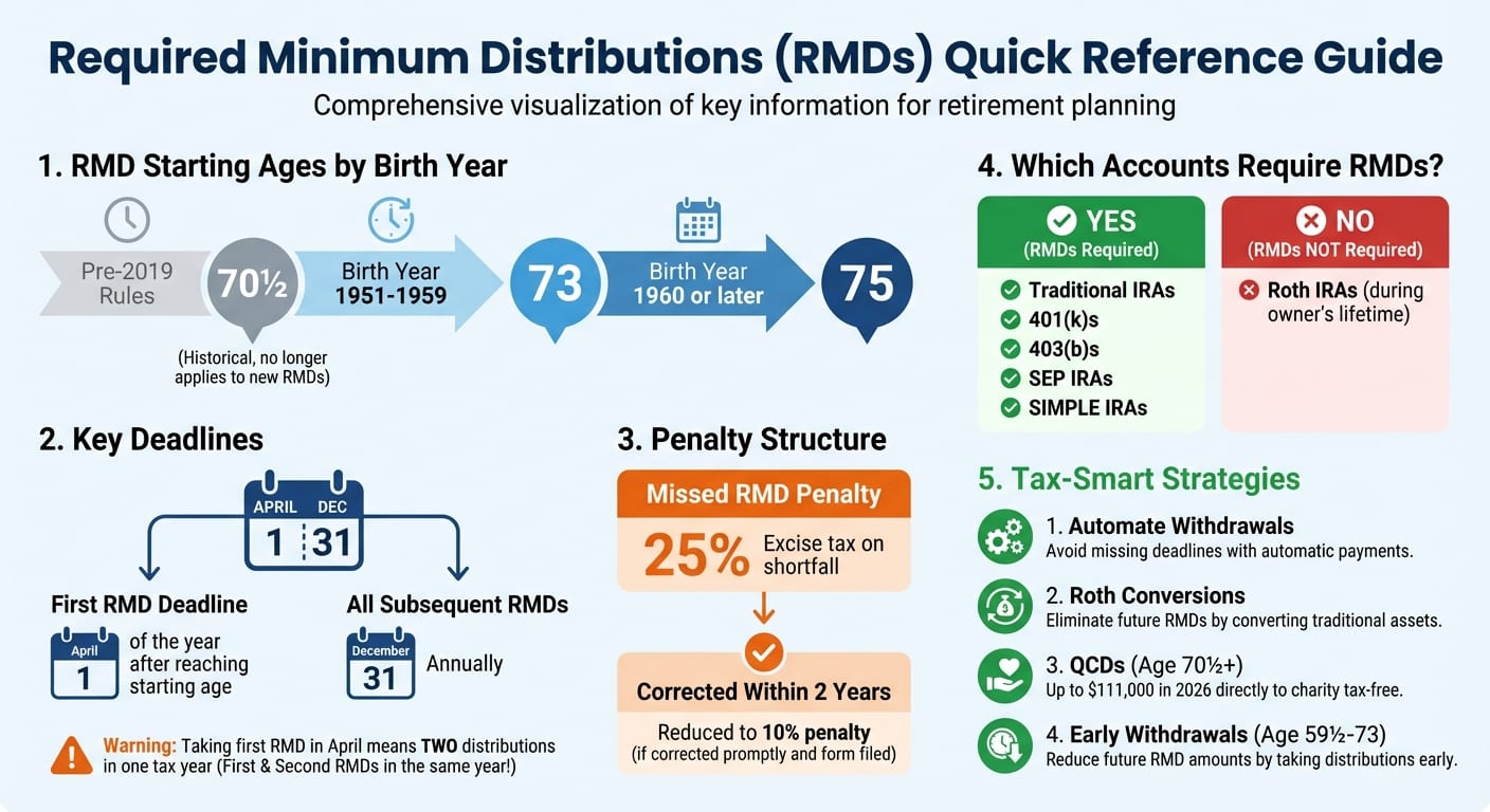 RMD Starting Ages and Key Rules by Birth Year Under SECURE 2.0 Act
