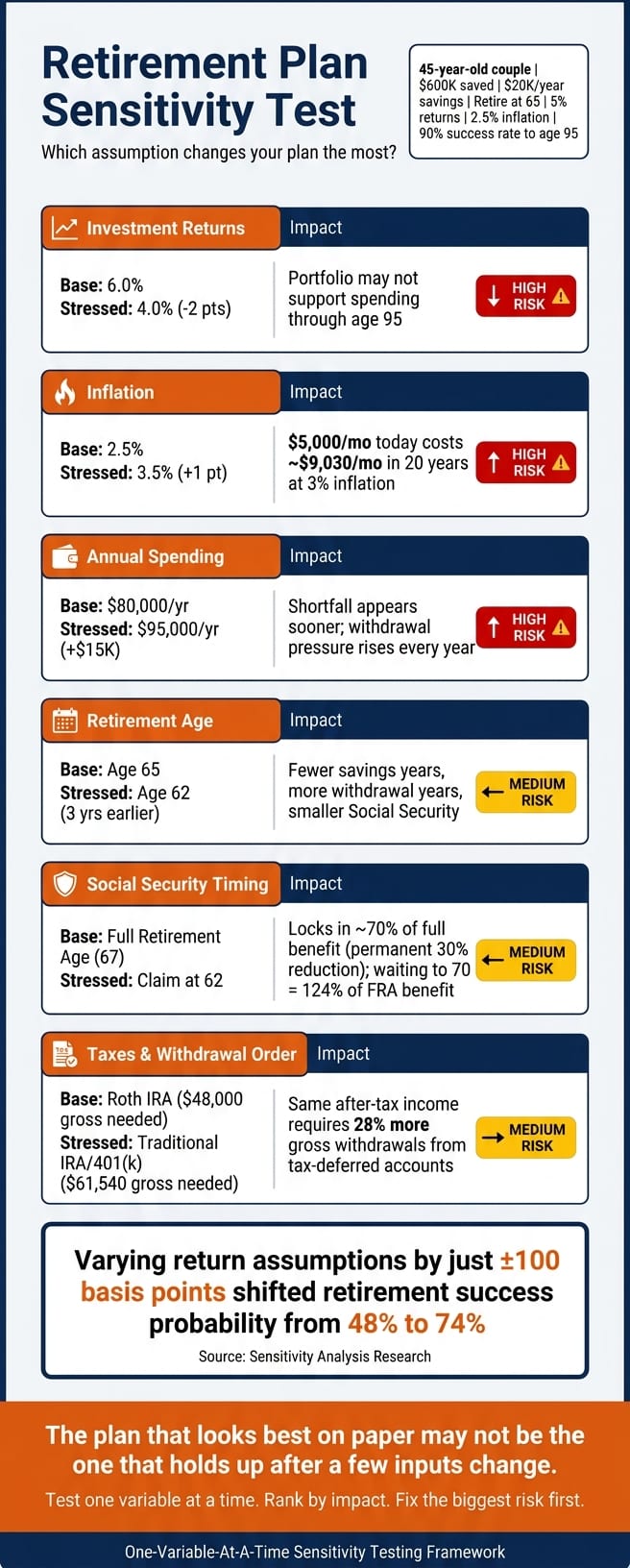 Retirement Plan Sensitivity Test: Which Assumption Hurts You Most?