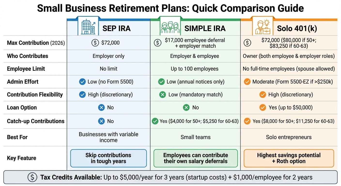 Small Business Retirement Plans Comparison: SEP IRA vs SIMPLE IRA vs Solo 401(k)