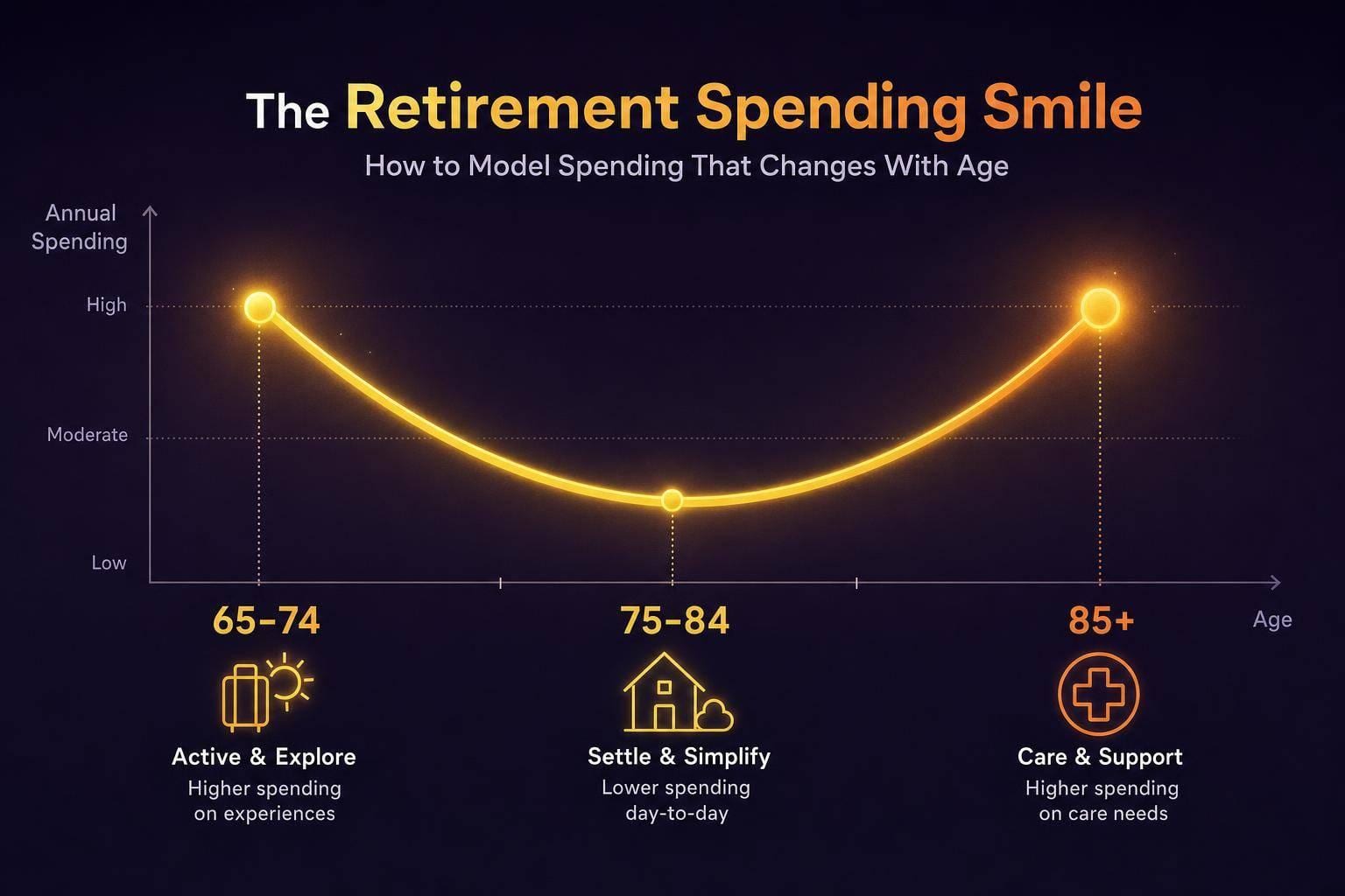 The Retirement Spending Smile: How to Model Spending That Changes With Age