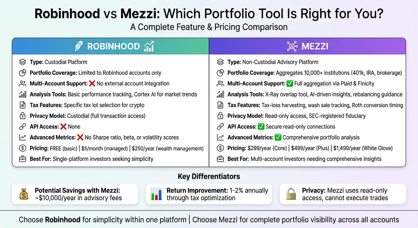 Robinhood vs Mezzi Portfolio Analysis Platform Comparison