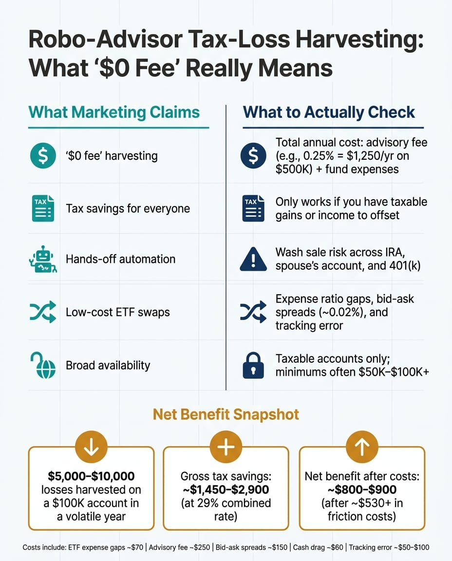 Robo-Advisor Tax-Loss Harvesting: '$0 Fee' vs. Real After-Tax Cost