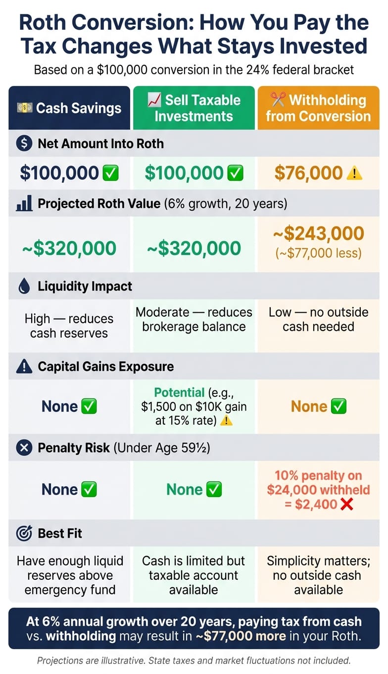 Roth Conversion Tax Payment Methods: Side-by-Side Comparison