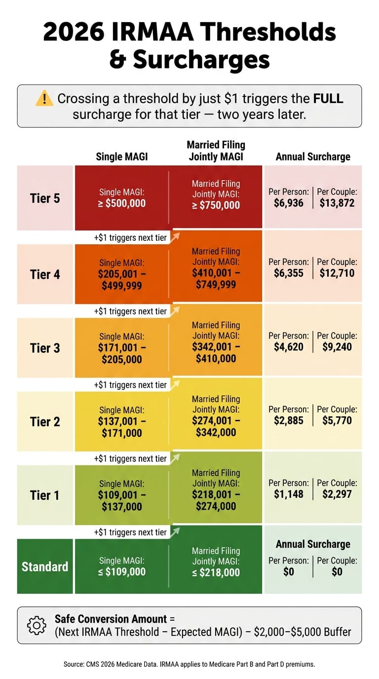 2026 IRMAA Brackets: How a Roth Conversion Can Spike Your Medicare Premiums