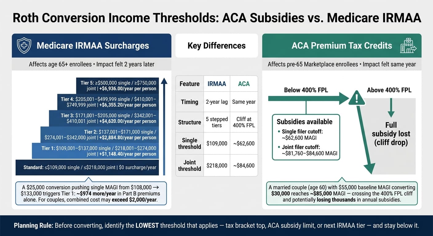 Roth Conversion Income Thresholds: ACA vs. IRMAA Side-by-Side