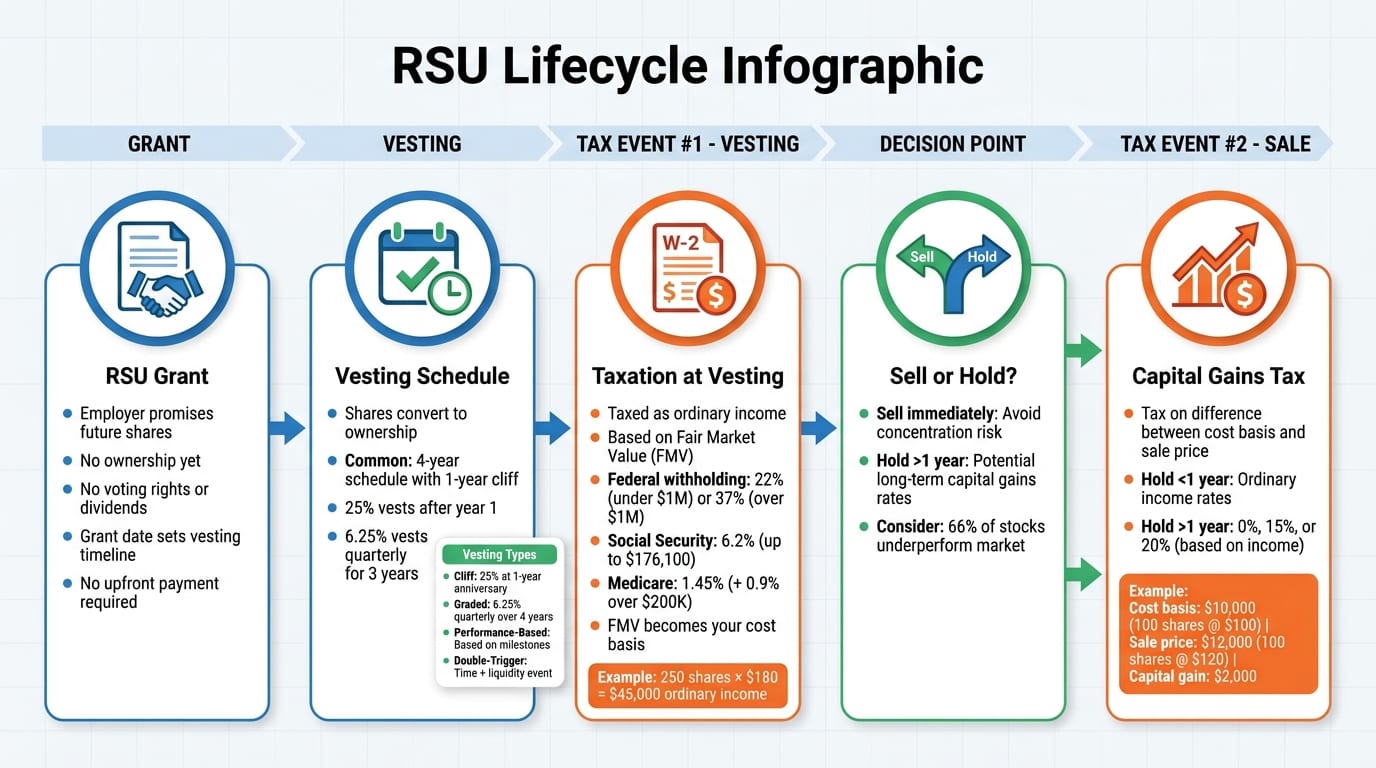 RSU Lifecycle: From Grant to Taxation