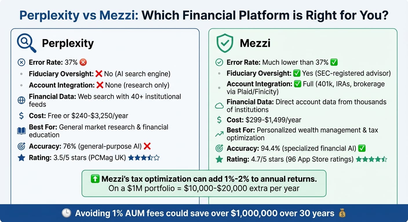 Perplexity vs Mezzi: Financial Platform Comparison Chart