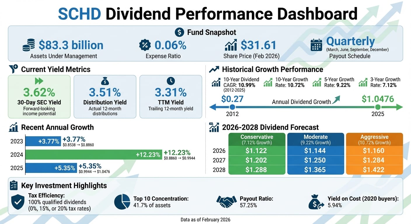 SCHD Dividend Performance Overview: Yield, Growth Rates, and Key Metrics 2026