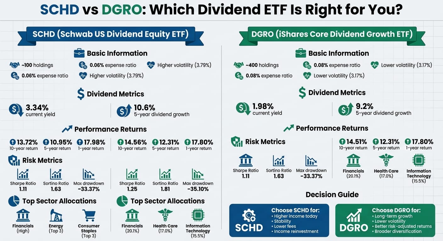 SCHD vs DGRO ETF Comparison: Key Metrics and Performance Data