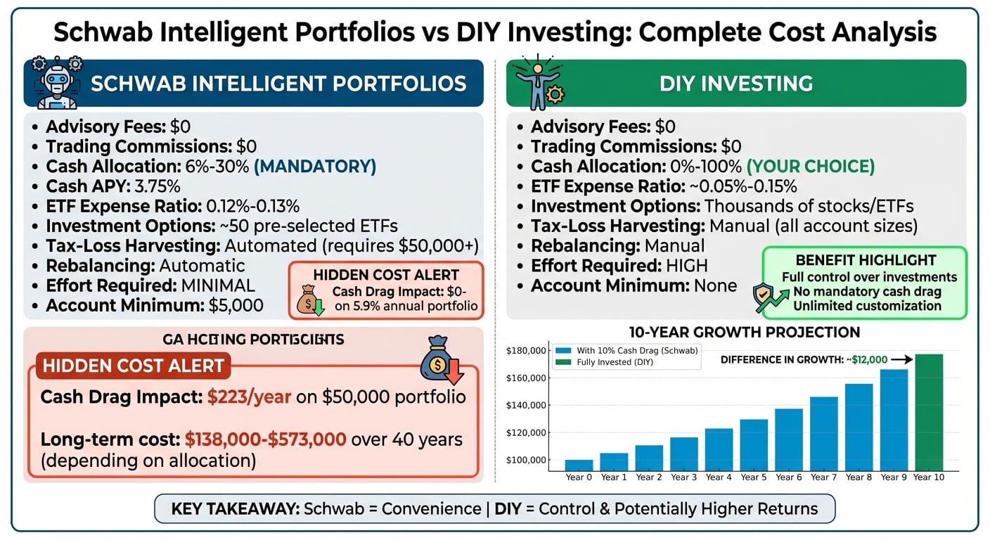 Schwab Intelligent Portfolios vs DIY Investing Cost Comparison