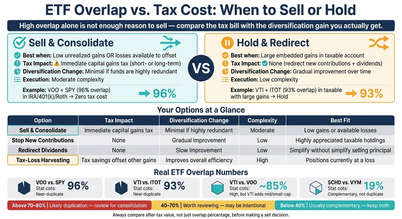 ETF Overlap vs. Tax Cost: When to Sell or Hold