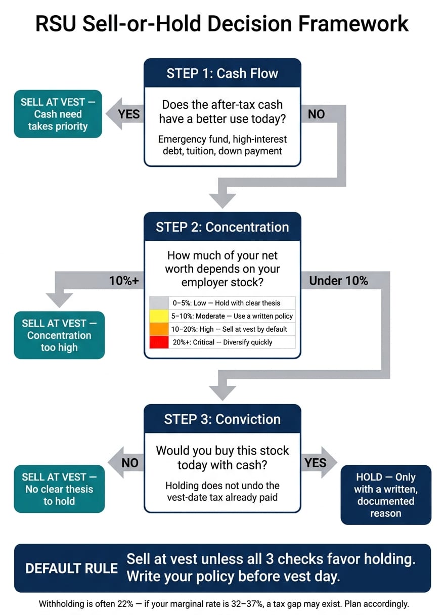 RSU Sell-or-Hold Decision Framework: 3 Steps to a Tax-Aware Choice