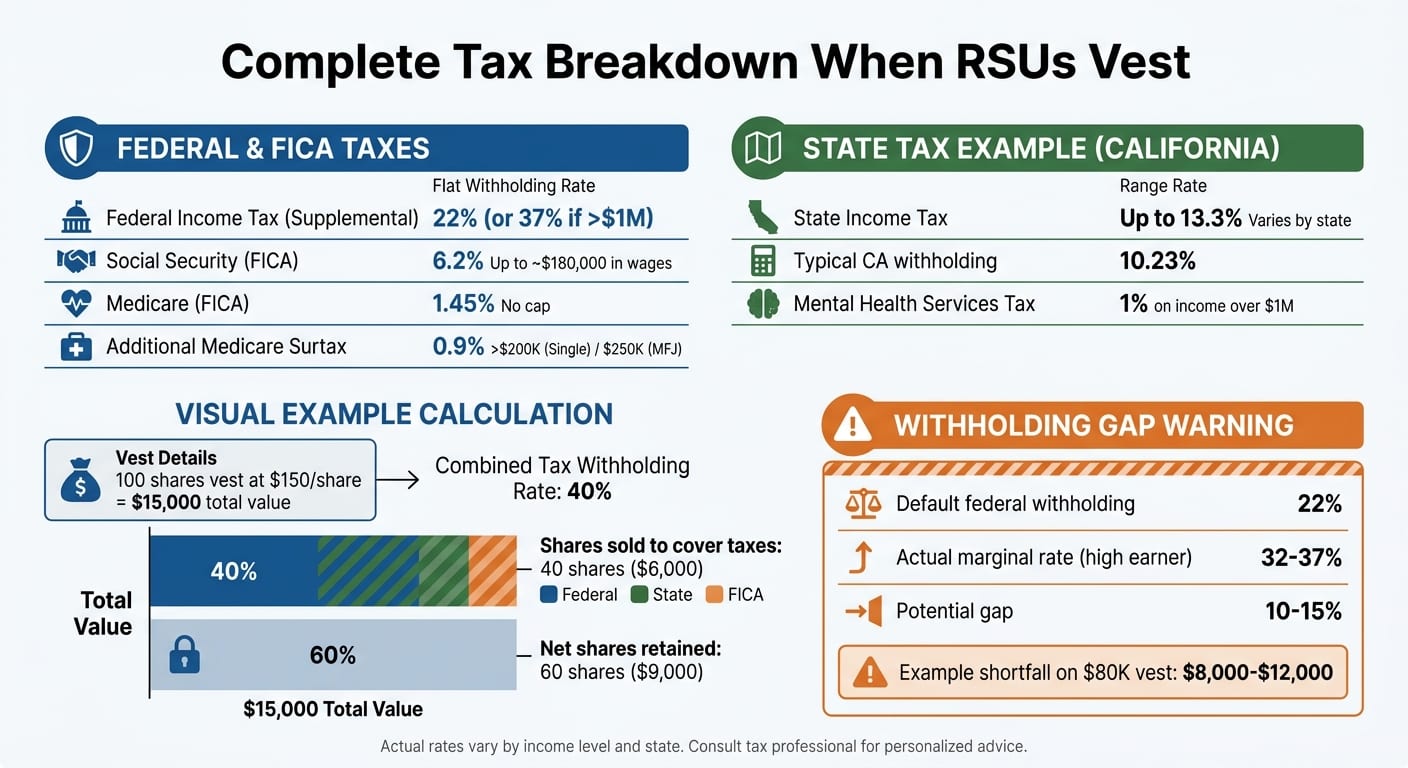 RSU Tax Withholding Rates and Obligations Breakdown