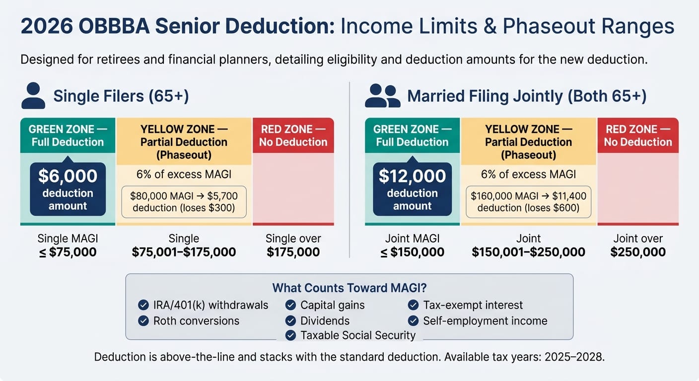2026 OBBBA Senior Deduction: Income Limits & Phaseout Ranges at a Glance