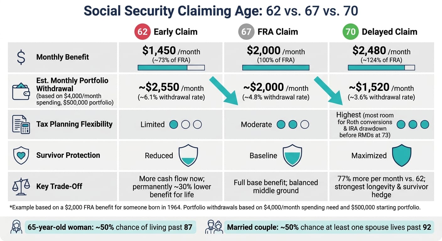 Social Security Claiming Age Comparison: 62 vs. 67 vs. 70