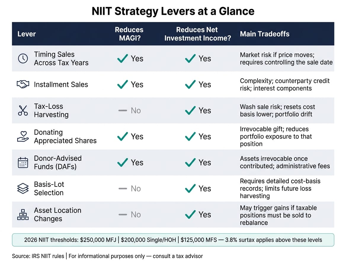 NIIT Planning Levers: What Each Strategy Reduces & Its Tradeoffs