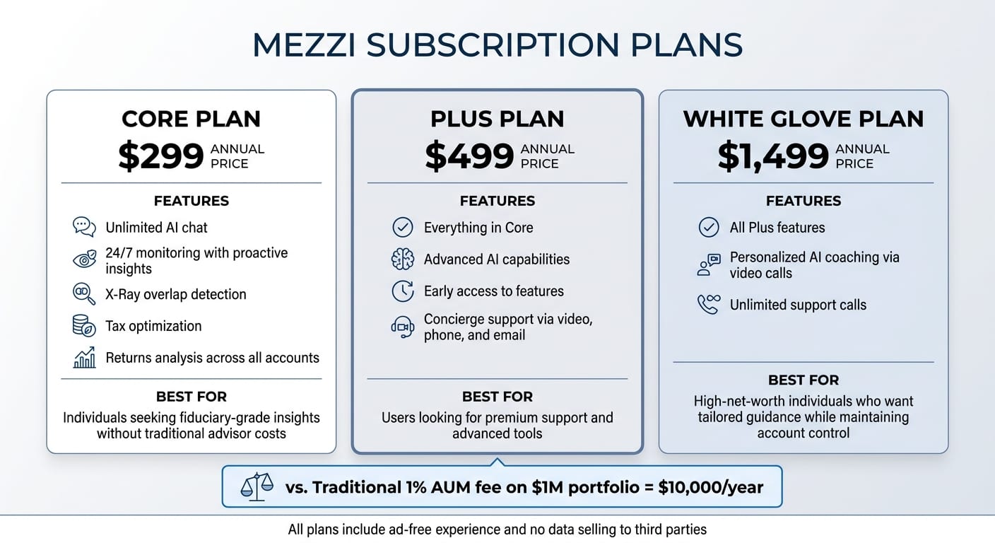 Mezzi Pricing Plans Comparison: Core vs Plus vs White Glove