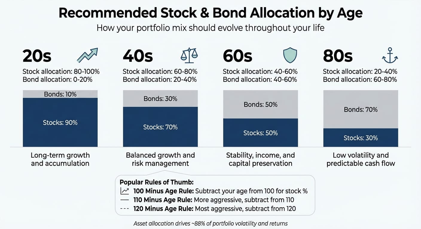 Stock vs Bond Allocation by Age: Recommended Portfolio Mix for Every Life Stage