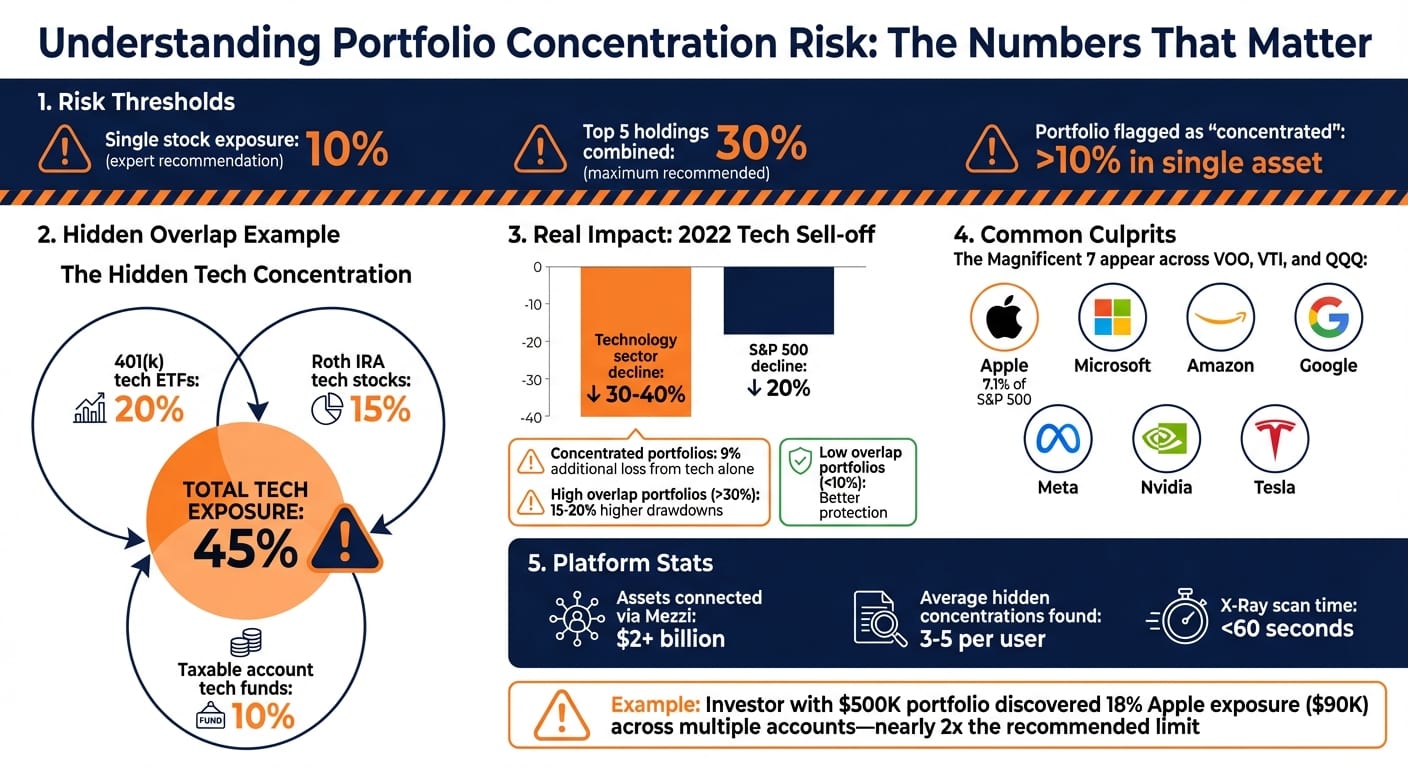 Portfolio Concentration Risk: Key Thresholds and Impact Statistics