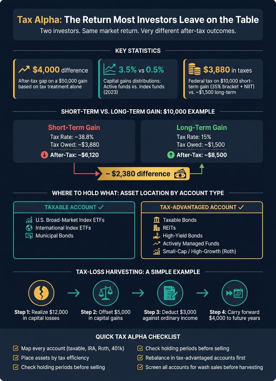 Tax Alpha: How Asset Location & Tax Treatment Impact Your After-Tax Returns