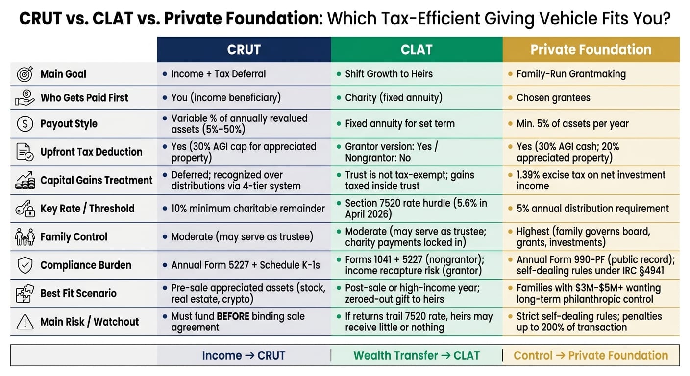 CRUT vs CLAT vs Private Foundation: Tax-Efficient Giving Comparison