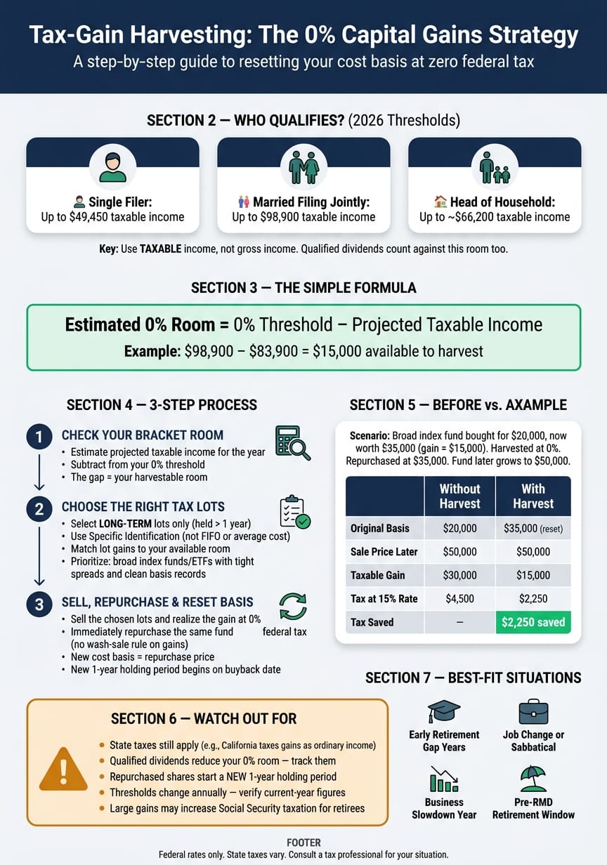 Tax-Gain Harvesting: 3-Step Process to Pay 0% on Capital Gains