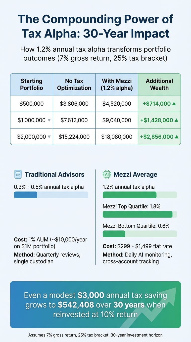Tax-Loss Harvesting ROI: 30-Year Portfolio Growth Comparison