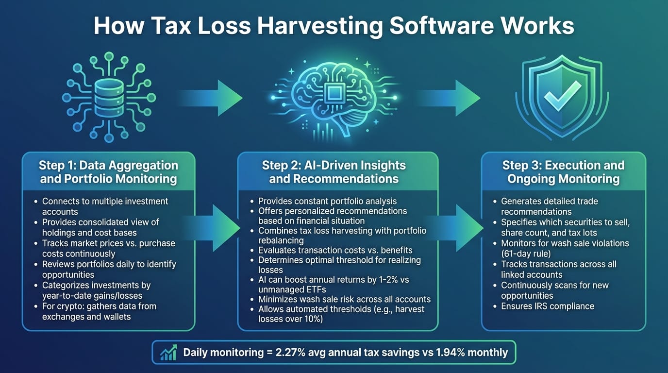 How Tax Loss Harvesting Software Works: 3-Step Process