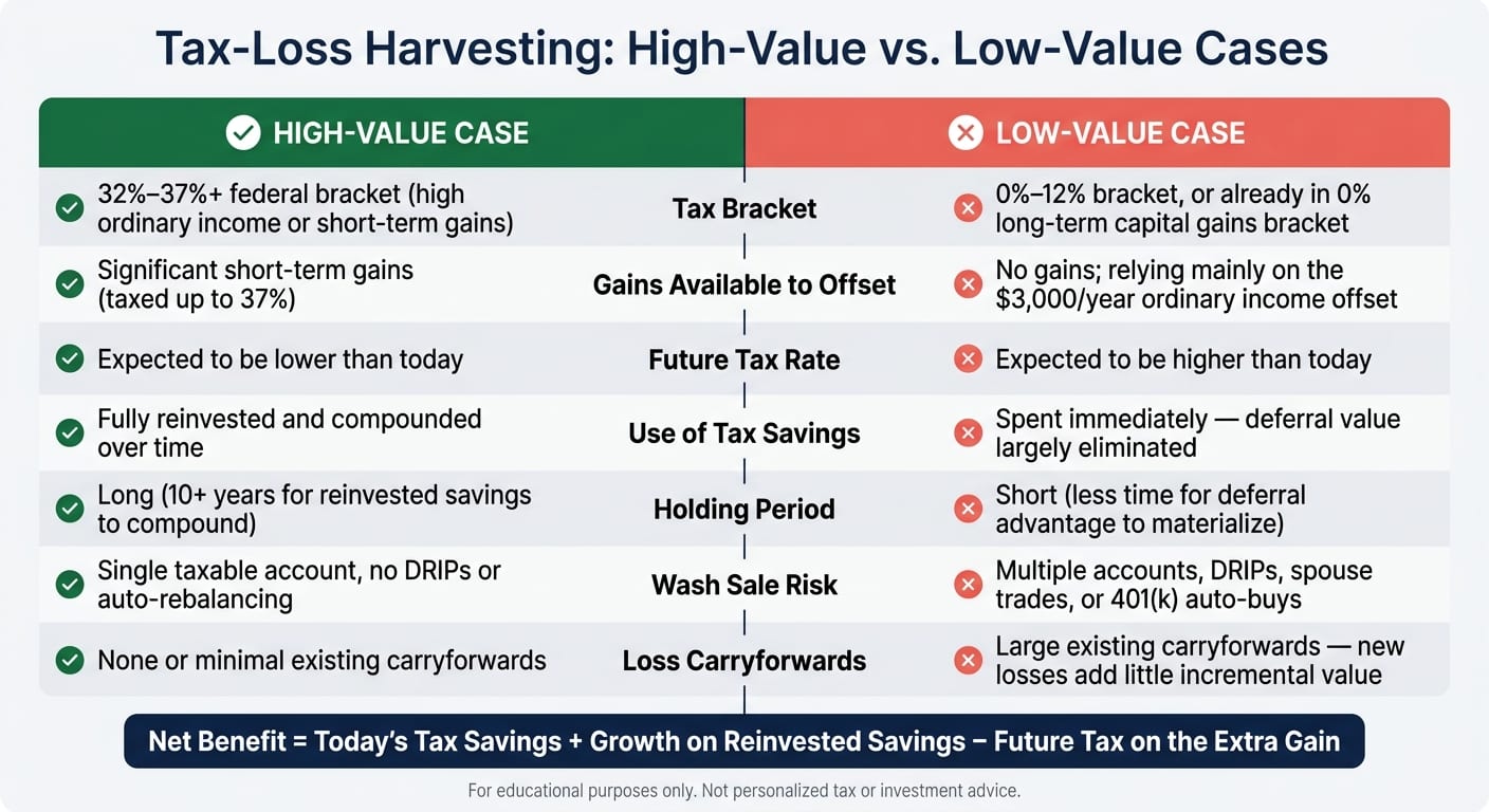 Tax-Loss Harvesting: When It Works vs. When It Doesn't
