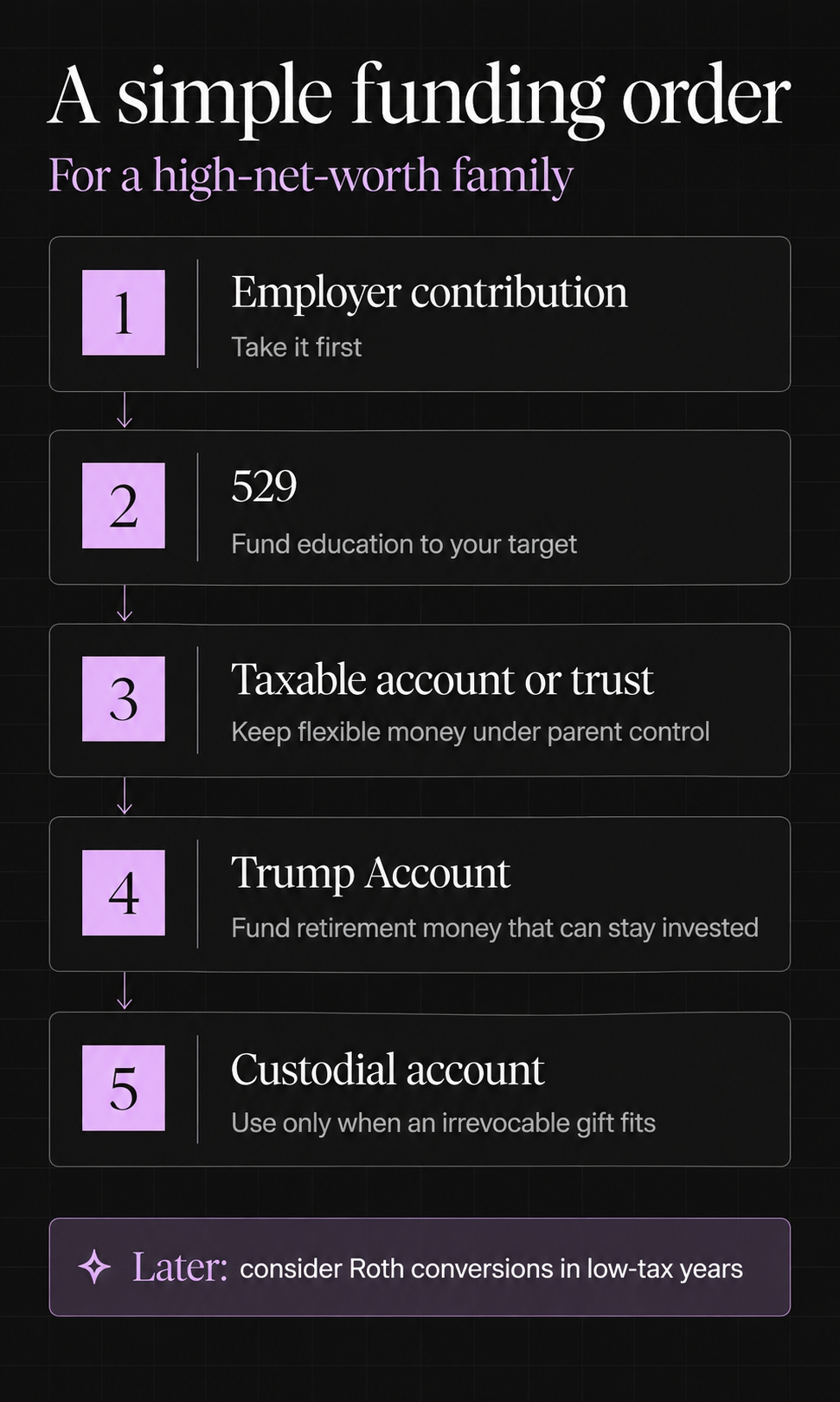A simple funding order for a high-net-worth family: take employer Trump Account contributions first, fund a 529 to the education target, keep flexible assets in a parent-owned taxable account or trust, use the Trump Account for long-term retirement money, and use custodial accounts selectively.