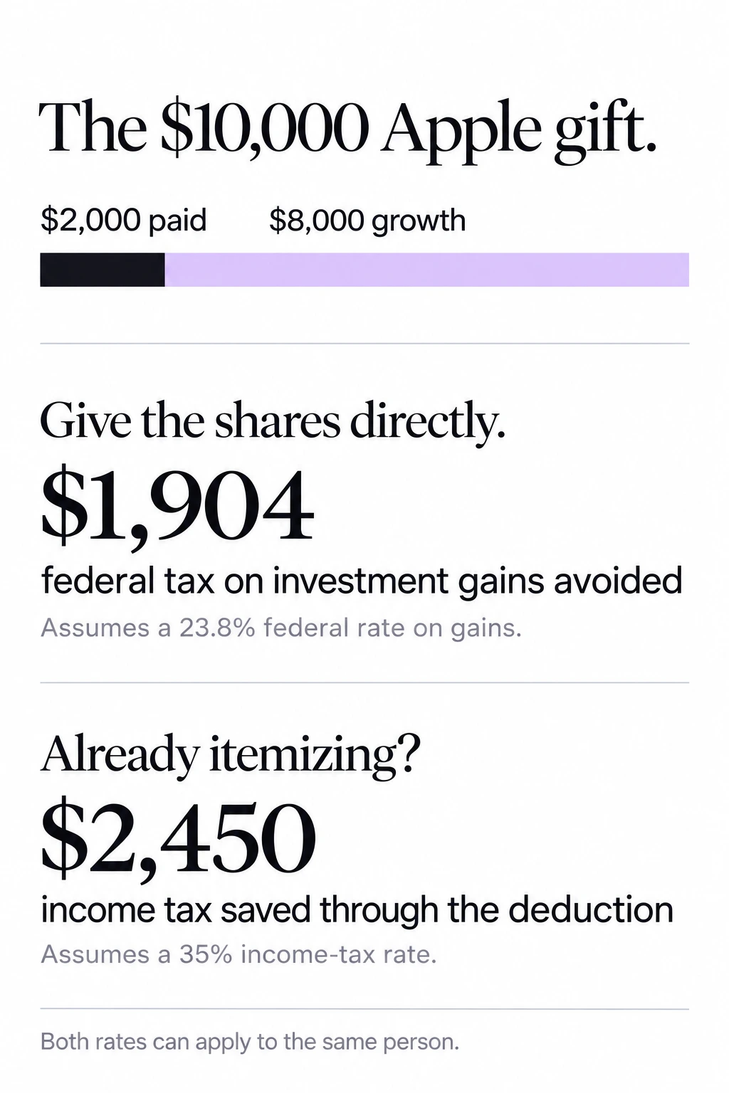 A $10,000 Apple share donation: $2,000 original cost and $8,000 growth, with separate examples of avoided sale tax and an itemized deduction.