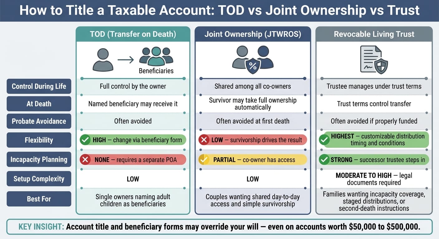 TOD vs Joint Ownership vs Trust: Taxable Account Titling Compared