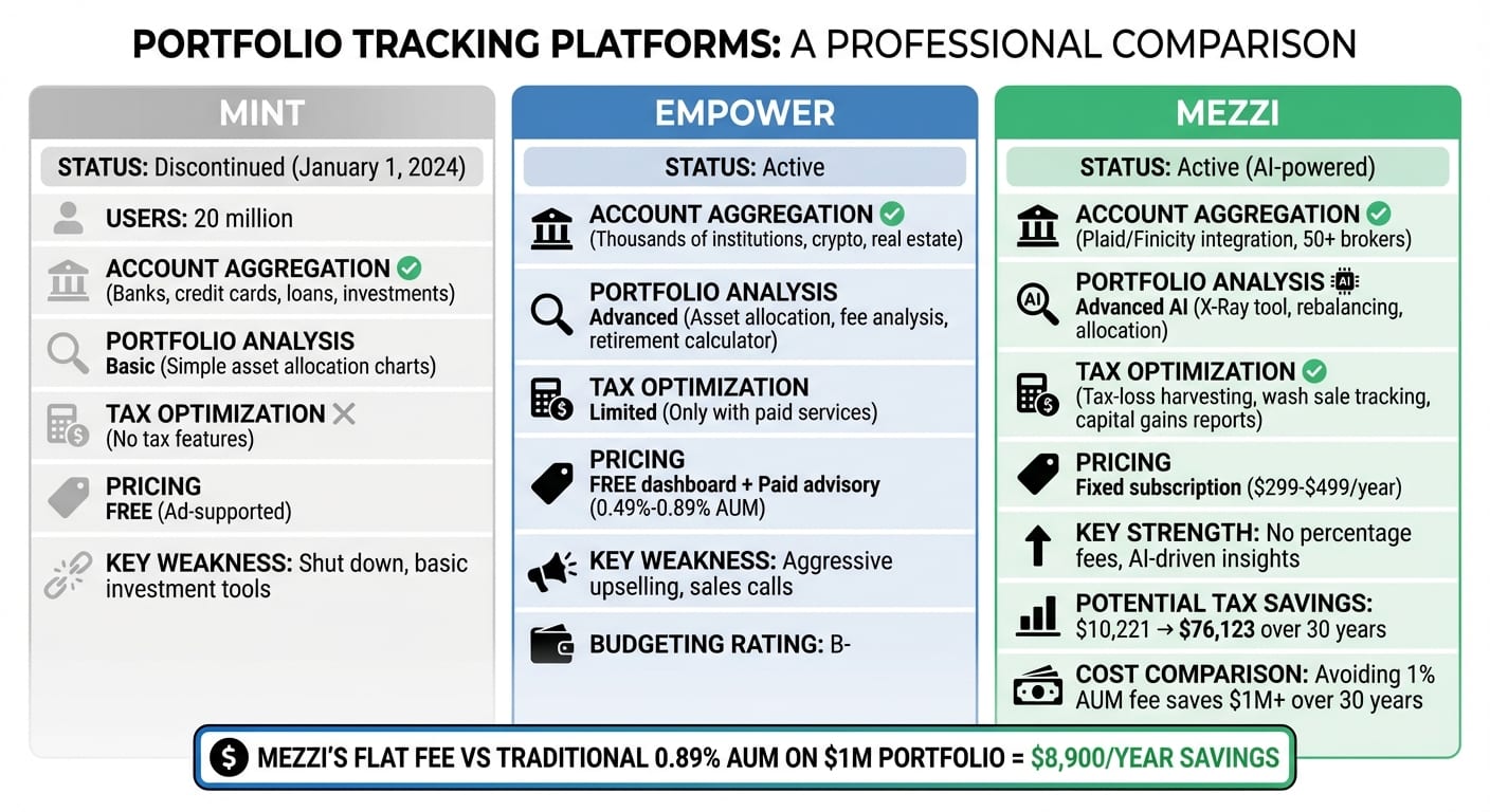 Mint vs Empower vs Mezzi: Portfolio Tracking Platform Comparison