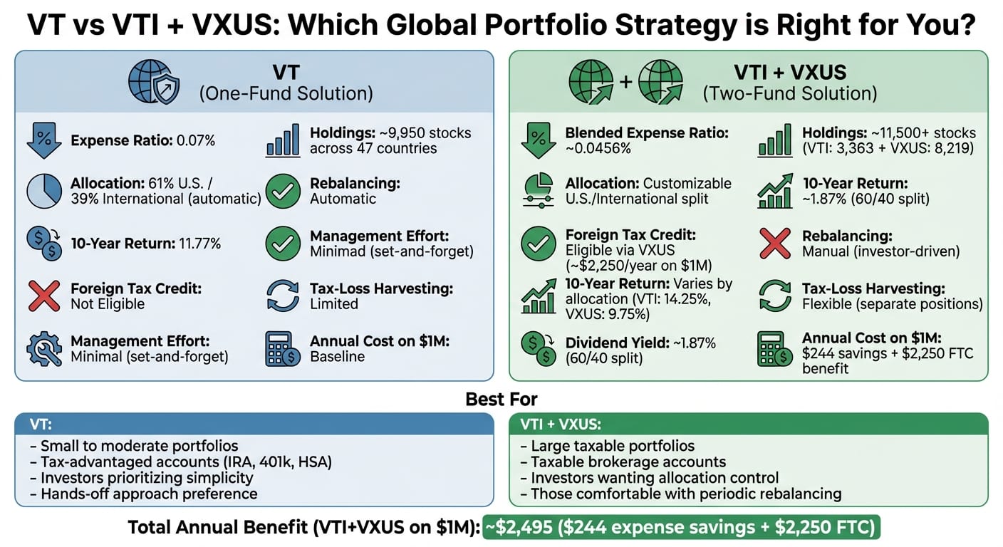 VT vs VTI+VXUS: Complete Comparison of Global Portfolio Strategies