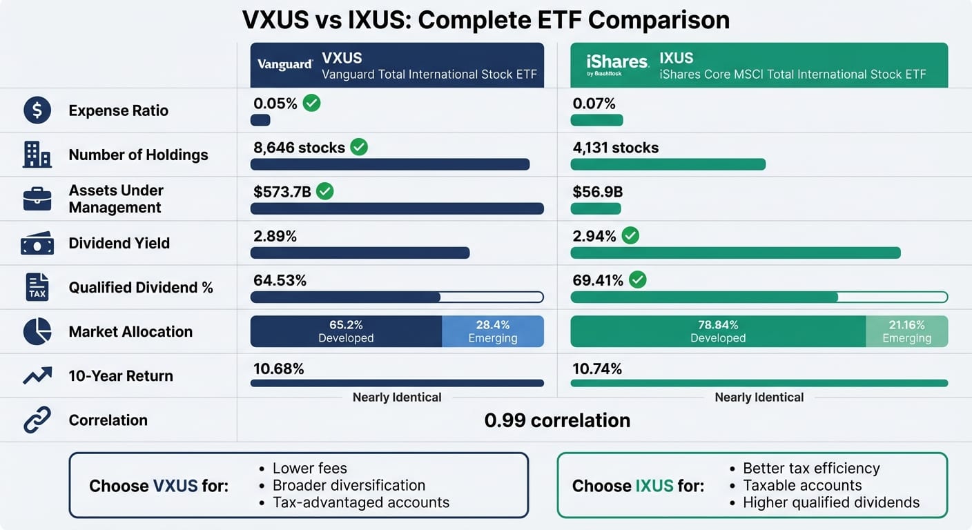 VXUS vs IXUS International ETF Comparison Chart