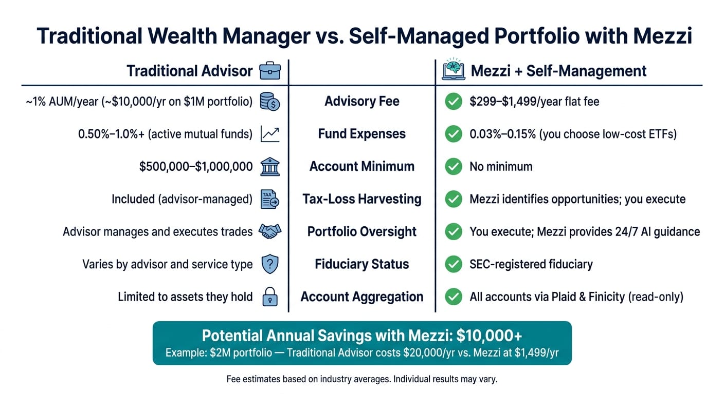 Traditional Wealth Manager vs. Self-Managed Portfolio with Mezzi: Cost & Feature Breakdown