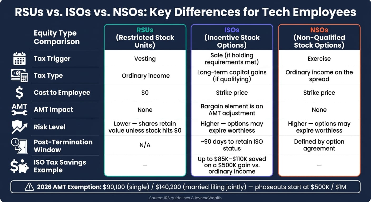 RSUs vs. ISOs vs. NSOs: Key Differences for Tech Employees