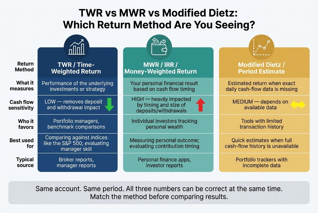 TWR vs MWR vs Modified Dietz: Which Return Method Are You Seeing?