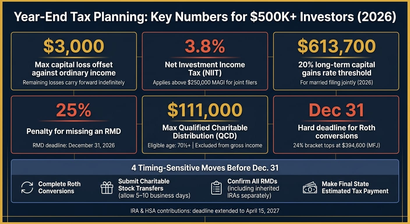 Year-End Tax Planning Key Numbers for Investors with $500K+