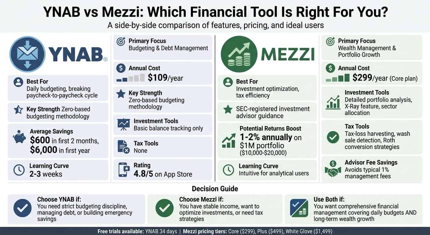 YNAB vs Mezzi: Feature Comparison and Pricing Guide